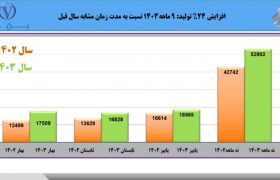 بهار «بن رو» در پاییز / رکوردشکنی در سه فصل پیاپی با ۲۴ درصد رشد تولید