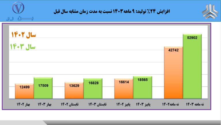 بهار «بن رو» در پاییز / رکوردشکنی در سه فصل پیاپی با ۲۴ درصد رشد تولید