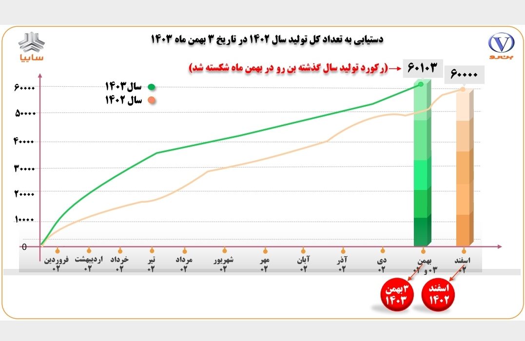 رکورد سال گذشته بن رو شکسته شد